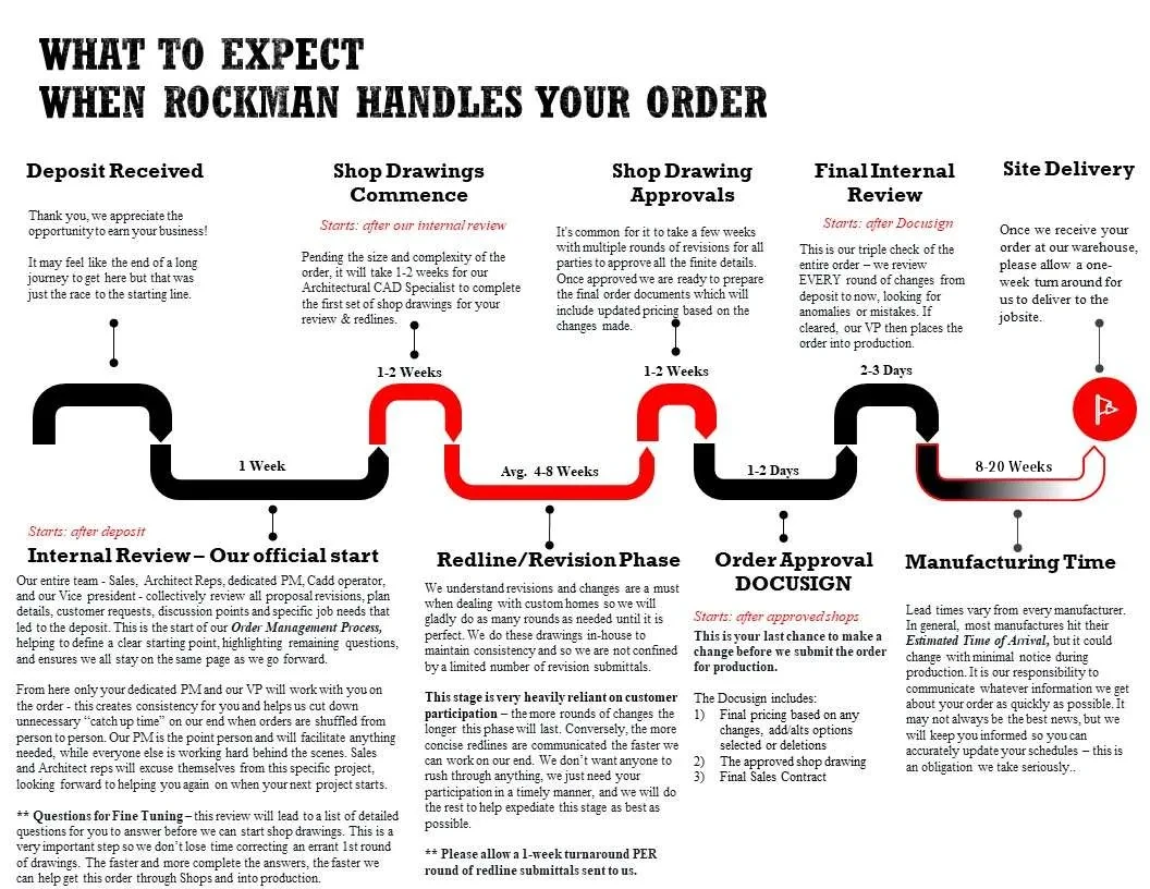 Rockman Order Process Roadmap